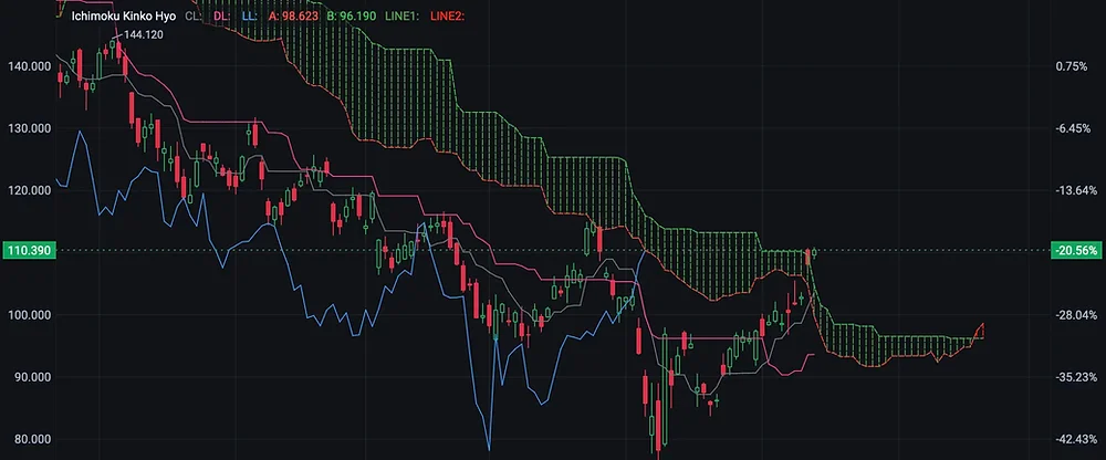 Ichimoku Cloud Explained for Beginners